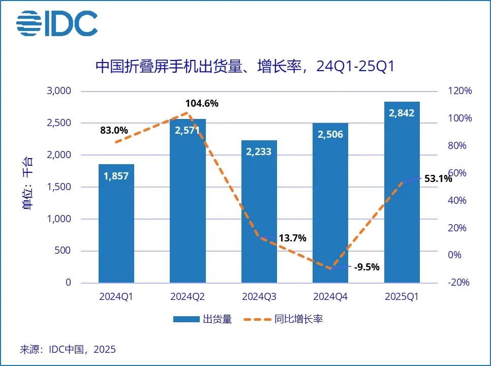 星歐平台官方:IDC:2025 年 Q1 中國折曡屏手機市場出貨 284 萬台同比增長 53.1%,華爲份額超 3/4
