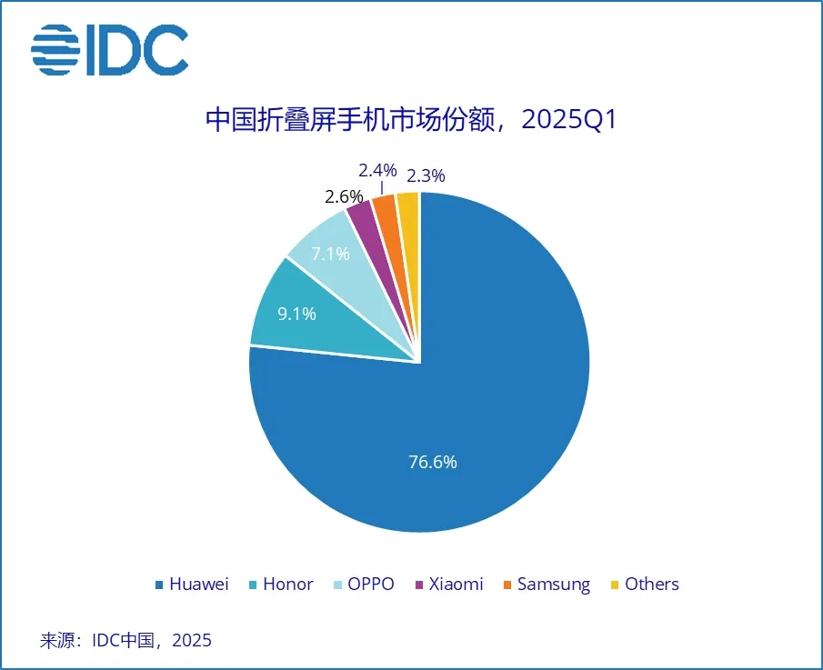 星歐平台官方:IDC:2025 年 Q1 中國折曡屏手機市場出貨 284 萬台同比增長 53.1%,華爲份額超 3/4