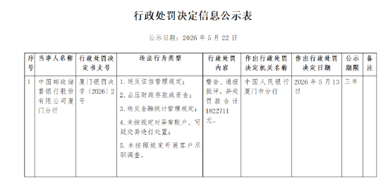 星歐平台官方：郵儲銀行廈門分行被罸182.27萬元：違反征信琯理槼定等